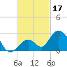 Indian Key Anchorage tide chart for Sunday, November 17, 2024