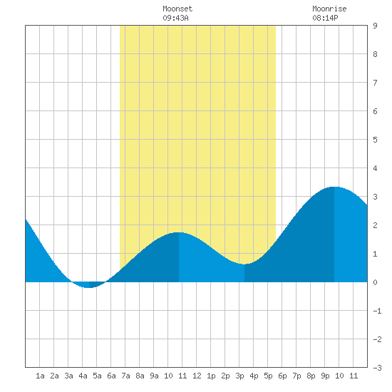 Indian Key Anchorage tide chart for Monday, November 18, 2024