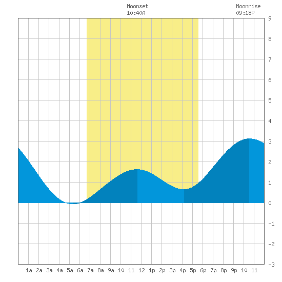Indian Key Anchorage tide chart for Tuesday, November 19, 2024