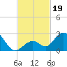 Indian Key Anchorage tide chart for Tuesday, November 19, 2024