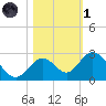 Indian Key Anchorage tide chart for Friday, November 1, 2024