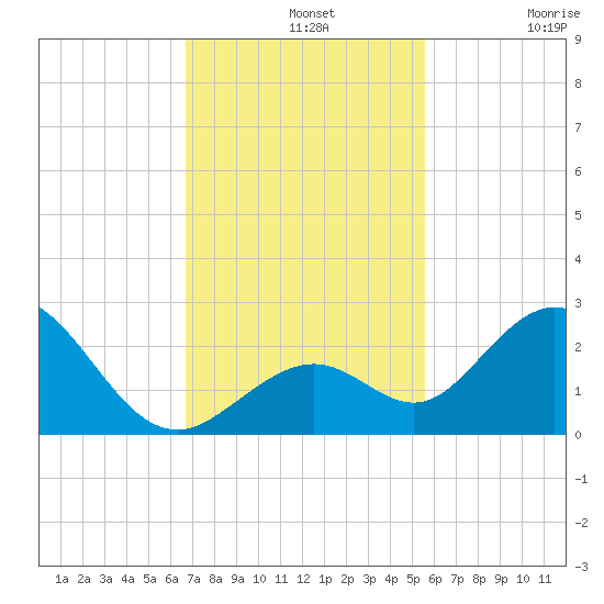 Indian Key Anchorage tide chart for Wednesday, November 20, 2024