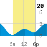 Indian Key Anchorage tide chart for Wednesday, November 20, 2024