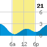 Indian Key Anchorage tide chart for Thursday, November 21, 2024