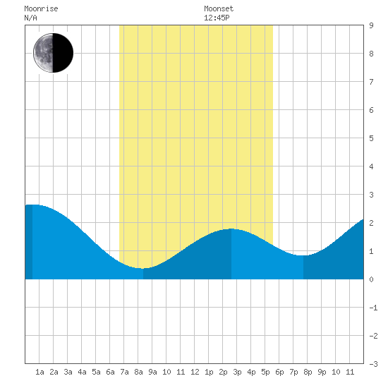 Indian Key Anchorage tide chart for Friday, November 22, 2024