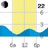 Indian Key Anchorage tide chart for Friday, November 22, 2024