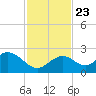 Indian Key Anchorage tide chart for Saturday, November 23, 2024
