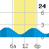 Indian Key Anchorage tide chart for Sunday, November 24, 2024