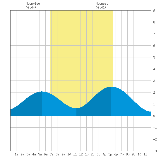 Indian Key Anchorage tide chart for Tuesday, November 26, 2024
