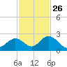 Indian Key Anchorage tide chart for Tuesday, November 26, 2024