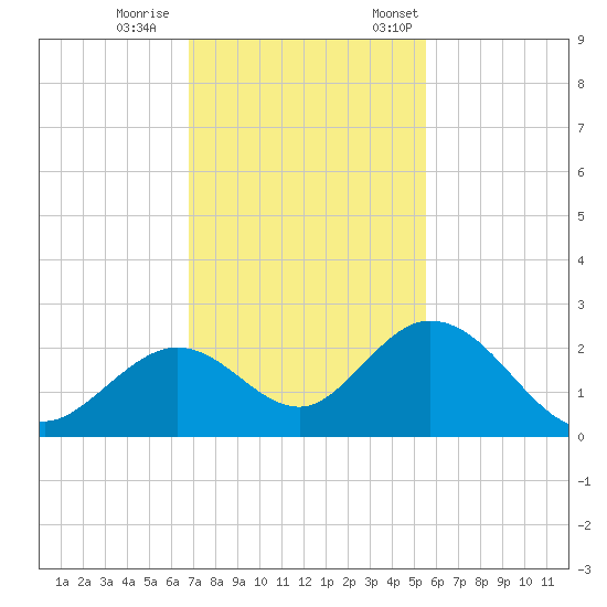 Indian Key Anchorage tide chart for Wednesday, November 27, 2024