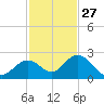 Indian Key Anchorage tide chart for Wednesday, November 27, 2024