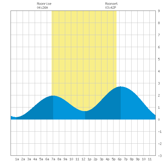 Indian Key Anchorage tide chart for Thursday, November 28, 2024