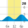 Indian Key Anchorage tide chart for Thursday, November 28, 2024