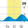 Indian Key Anchorage tide chart for Friday, November 29, 2024