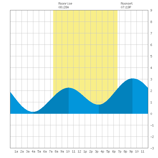 Indian Key Anchorage tide chart for Saturday, November 2, 2024