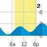 Indian Key Anchorage tide chart for Saturday, November 2, 2024
