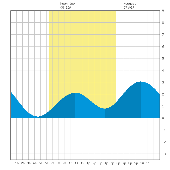 Indian Key Anchorage tide chart for Sunday, November 3, 2024