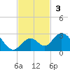 Indian Key Anchorage tide chart for Sunday, November 3, 2024