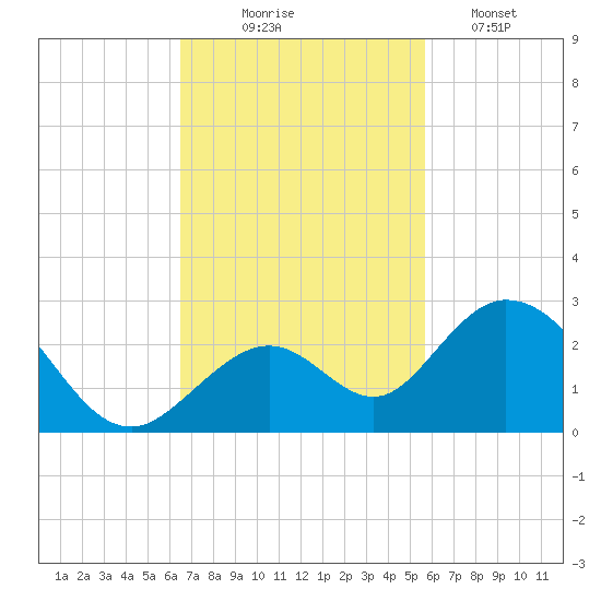 Indian Key Anchorage tide chart for Monday, November 4, 2024