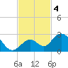 Indian Key Anchorage tide chart for Monday, November 4, 2024