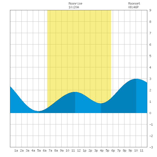 Indian Key Anchorage tide chart for Tuesday, November 5, 2024
