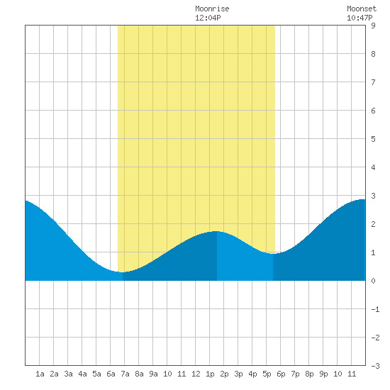 Indian Key Anchorage tide chart for Thursday, November 7, 2024