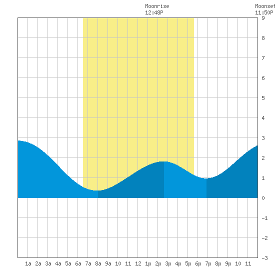 Indian Key Anchorage tide chart for Friday, November 8, 2024