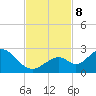 Indian Key Anchorage tide chart for Friday, November 8, 2024