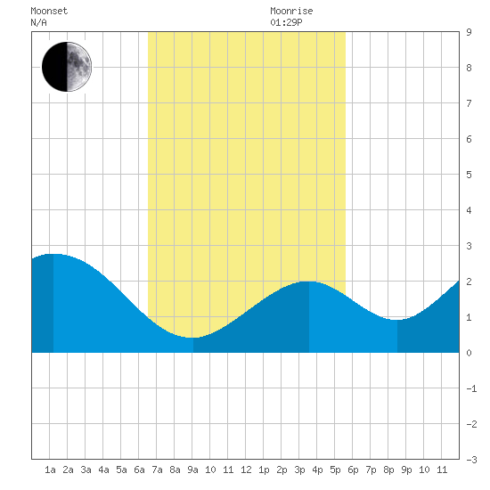 Indian Key Anchorage tide chart for Saturday, November 9, 2024