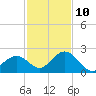 Indian Key Anchorage tide chart for Tuesday, December 10, 2024
