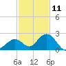 Indian Key Anchorage tide chart for Wednesday, December 11, 2024