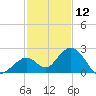Indian Key Anchorage tide chart for Thursday, December 12, 2024