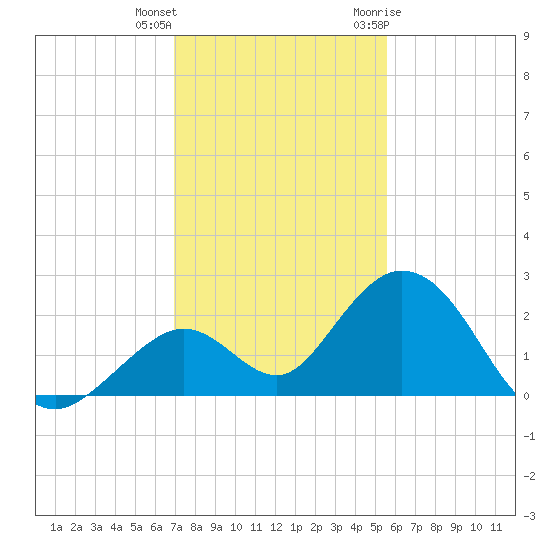 Indian Key Anchorage tide chart for Friday, December 13, 2024