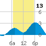 Indian Key Anchorage tide chart for Friday, December 13, 2024