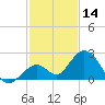 Indian Key Anchorage tide chart for Saturday, December 14, 2024