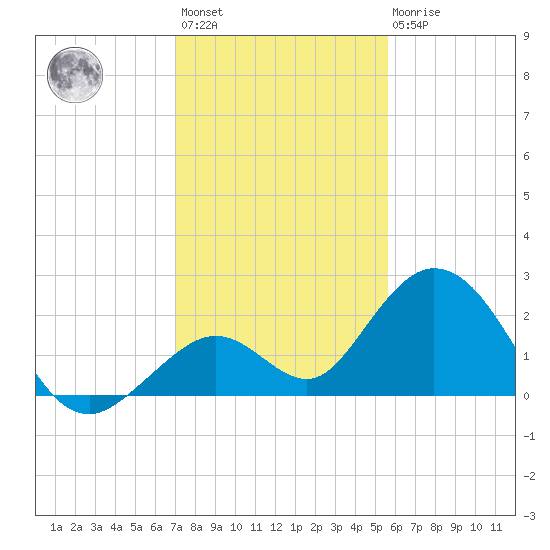 Indian Key Anchorage tide chart for Sunday, December 15, 2024