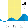 Indian Key Anchorage tide chart for Monday, December 16, 2024