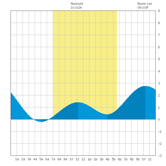 Indian Key Anchorage tide chart for Wednesday, December 18, 2024