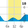 Indian Key Anchorage tide chart for Wednesday, December 18, 2024