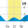 Indian Key Anchorage tide chart for Thursday, December 19, 2024