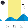 Indian Key Anchorage tide chart for Sunday, December 1, 2024