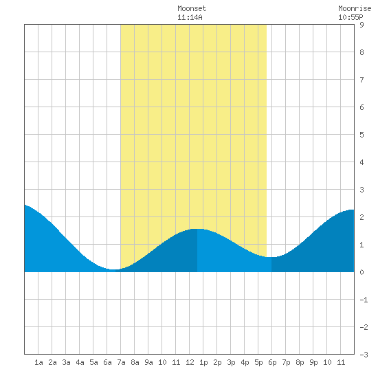 Indian Key Anchorage tide chart for Friday, December 20, 2024