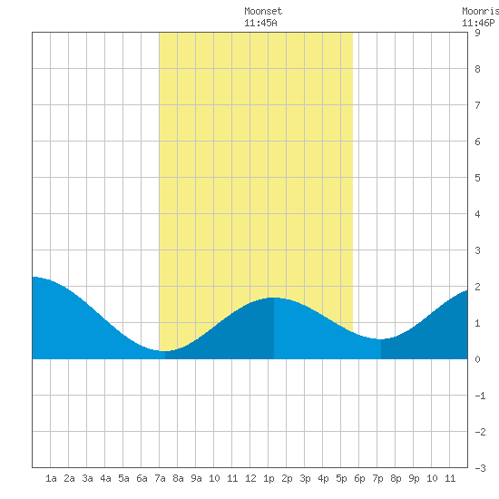 Indian Key Anchorage tide chart for Saturday, December 21, 2024