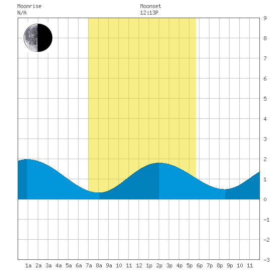 Indian Key Anchorage tide chart for Sunday, December 22, 2024