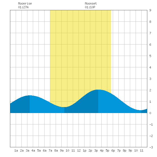Indian Key Anchorage tide chart for Tuesday, December 24, 2024