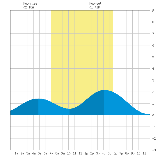 Indian Key Anchorage tide chart for Wednesday, December 25, 2024