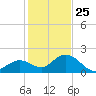 Indian Key Anchorage tide chart for Wednesday, December 25, 2024