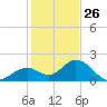Indian Key Anchorage tide chart for Thursday, December 26, 2024
