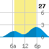 Indian Key Anchorage tide chart for Friday, December 27, 2024
